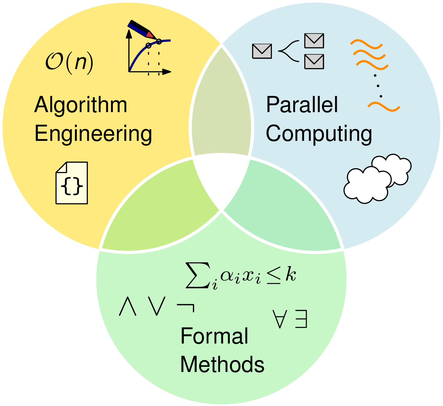 Scalable Automated Reasoning as the intersection of Algorithm Engineering, Parallel Computing, and Formal Methods.